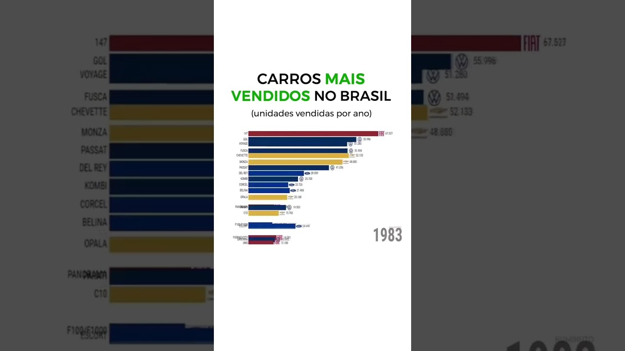 Carros mais vendidos no Brasil de 1962 a 2021
